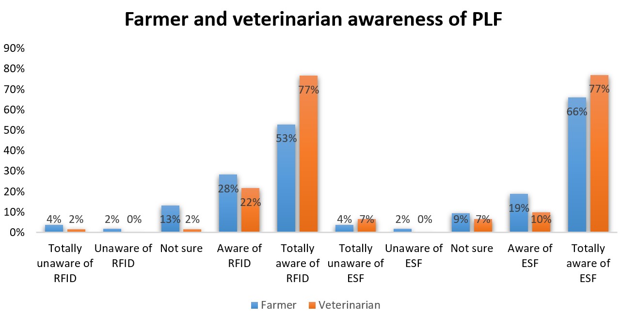 Farmer and veterinarian awareness of PLF.jpg